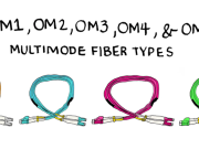 OM3 Fiber: Ocikeyua cimue coku Linga Olohuela Vokuenda Kuete Osi